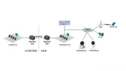 “互聯網+”應用下平安城市建設解決方案的網絡系統工程設計