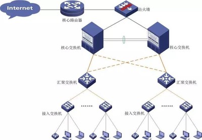 建筑行業的網絡架構法則 網絡系統工程設計全解析