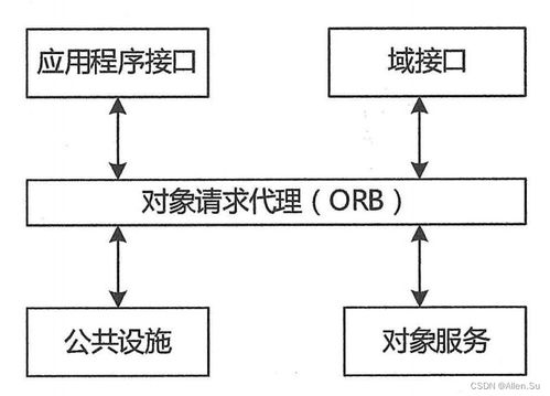 系統(tǒng)架構設計高階實踐 構件、中間件技術與網(wǎng)絡系統(tǒng)工程設計的融合