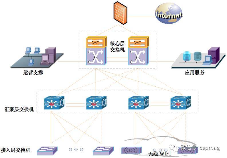 建筑智能化通信網(wǎng)絡架構 網(wǎng)絡系統(tǒng)工程的設計要點