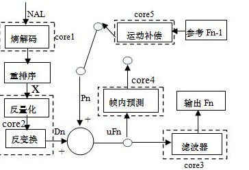 基于異構多核架構的全高清H.264解碼系統(tǒng)網(wǎng)絡化工程設計與實現(xiàn)