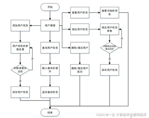 Java JSP流浪寵物免費領養(yǎng)系統(tǒng)畢業(yè)設計指南 從選題到實現(xiàn)與維護