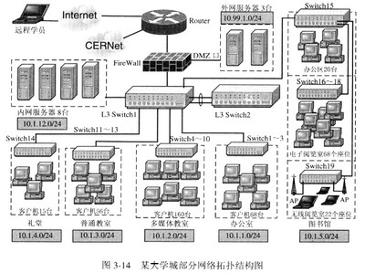 校園網絡規則、設計說明及拓撲圖問題解析